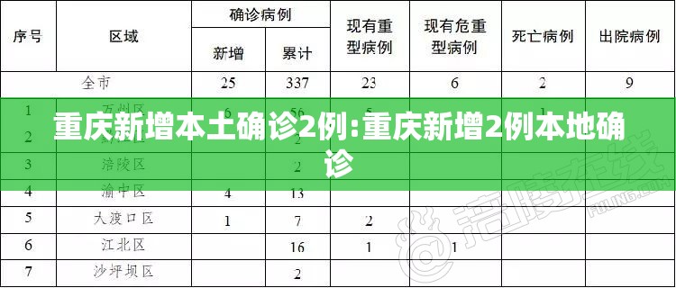 重庆新增本土确诊2例:重庆新增2例本地确诊 重庆新增本土确诊2例:重庆新增2例本地确诊