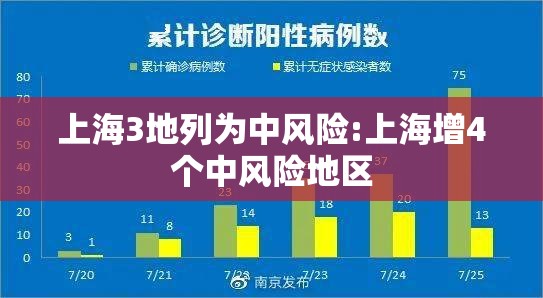 上海3地列为中风险:上海增4个中风险地区 上海3地列为中风险:上海增4个中风险地区