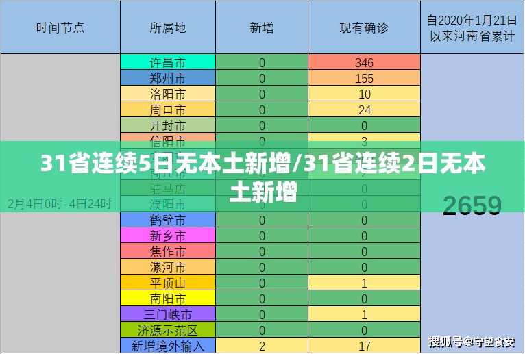 31省连续5日无本土新增/31省连续2日无本土新增 31省连续5日无本土新增/31省连续2日无本土新增