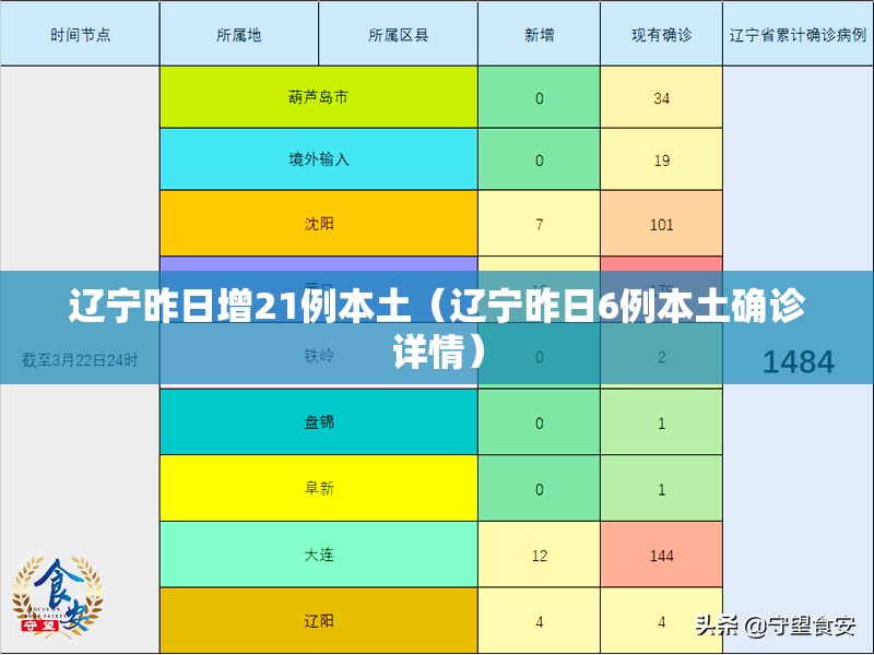 辽宁昨日增21例本土(辽宁昨日6例本土确诊详情) 辽宁昨日增21例本土(辽宁昨日6例本土确诊详情)
