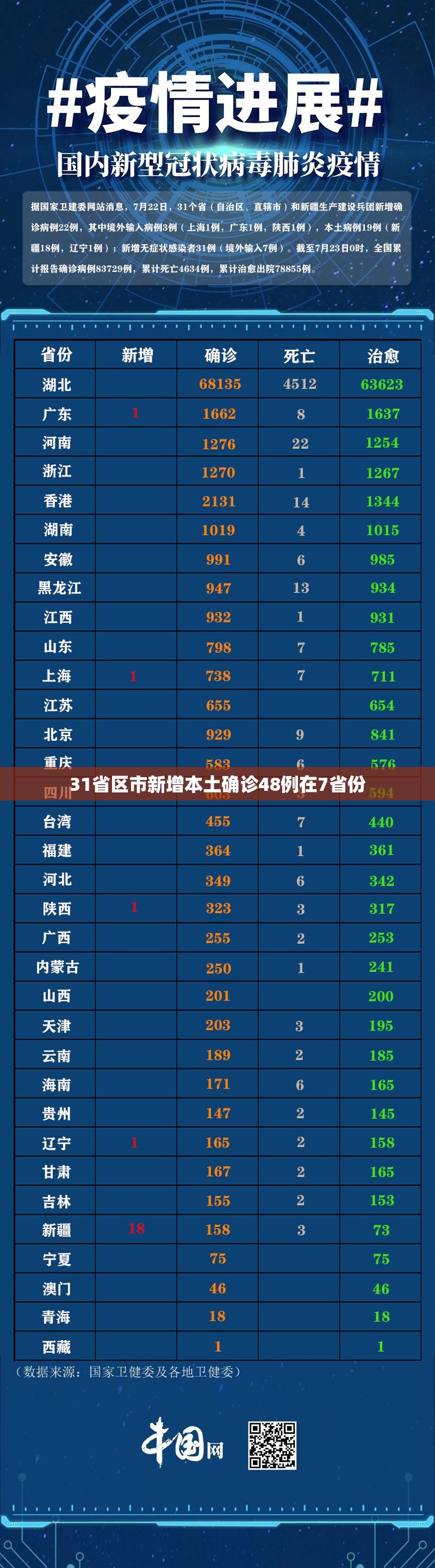 31省区市新增本土确诊48例在7省份（31省区市新增本土确诊病例）