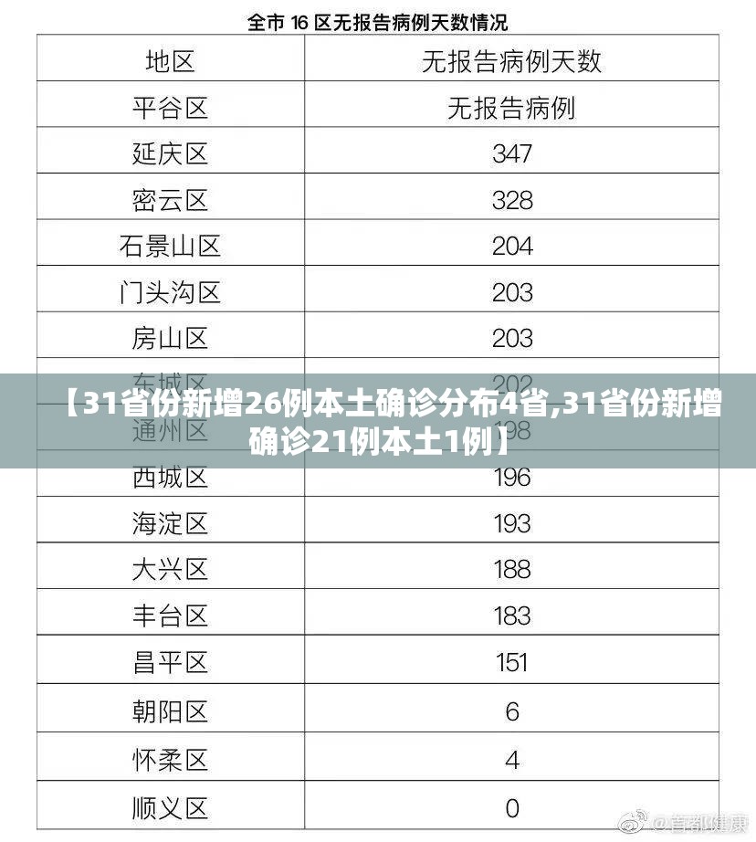 【31省份新增26例本土确诊分布4省,31省份新增确诊21例本土1例】