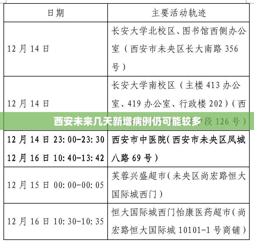 【西安未来几天新增病例仍可能较多/西安累计多少天无新增】 【西安未来几天新增病例仍可能较多/西安累计多少天无新增】