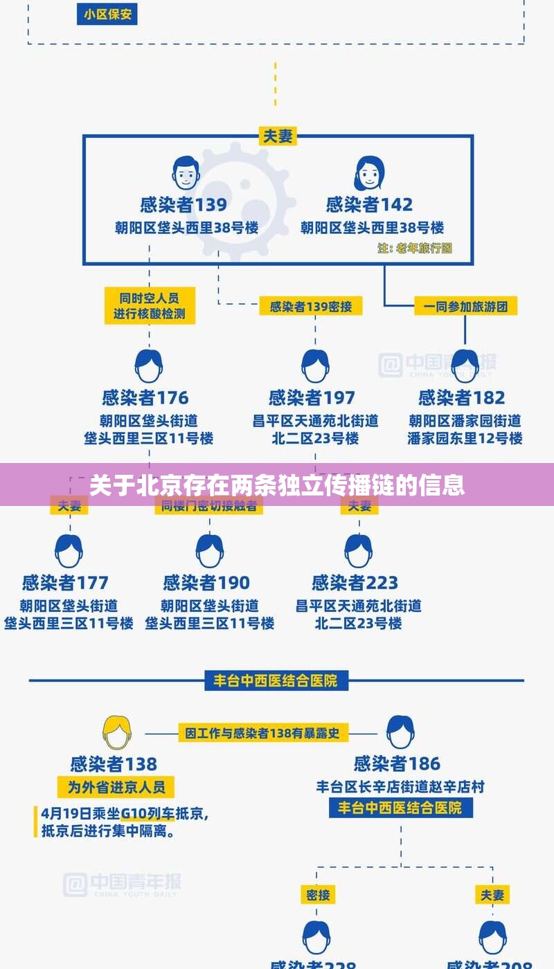 关于北京存在两条独立传播链的信息