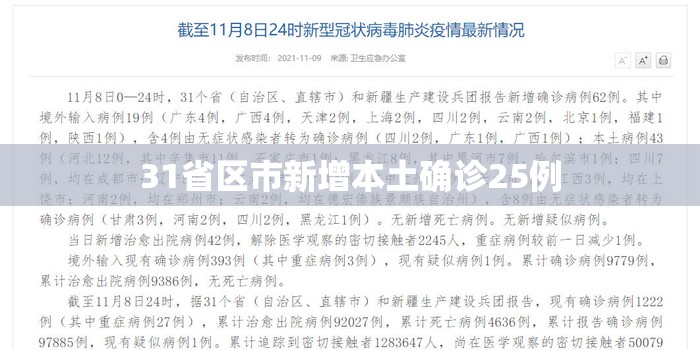 31省区市新增本土确诊25例(31省区市新增确诊20例 含本土8) 31省区市新增本土确诊25例(31省区市新增确诊20例 含本土8)