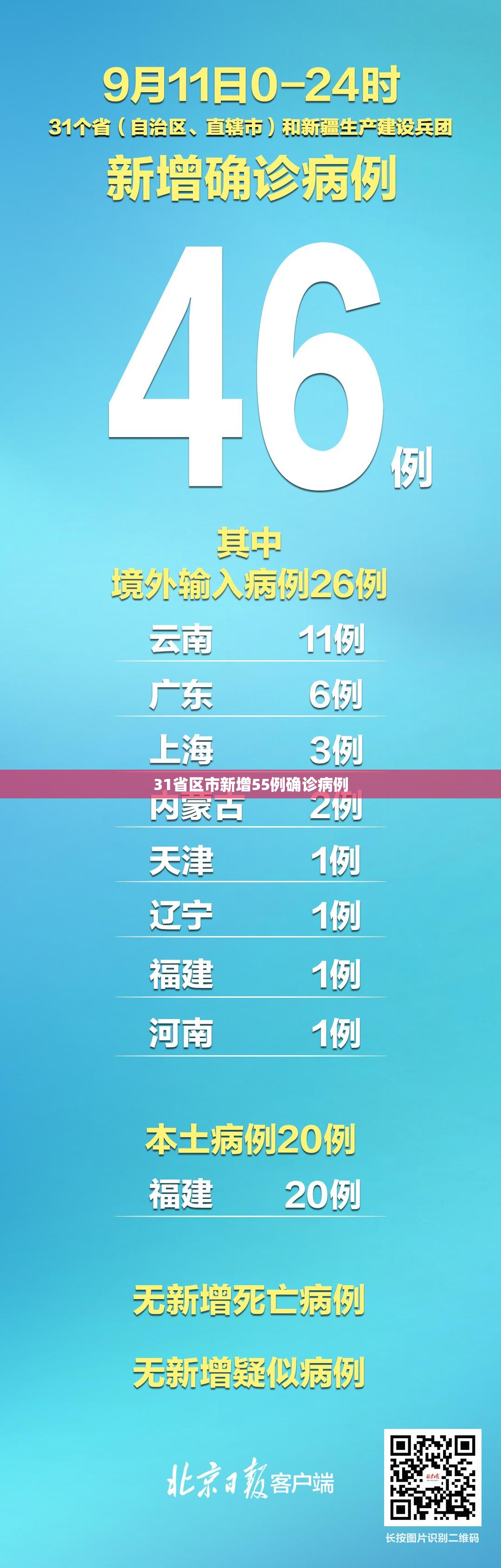 31省区市新增55例确诊病例（31省区市新增确诊病例9例）