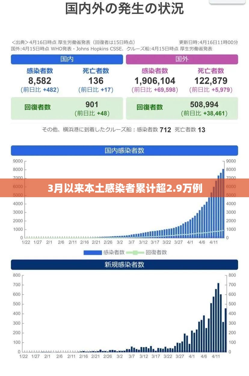3月以来本土感染者累计超2.9万例:2020年3月感染人数 3月以来本土感染者累计超2.9万例:2020年3月感染人数