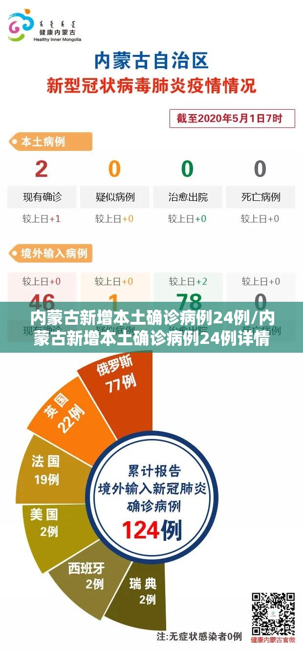 内蒙古新增本土确诊病例24例/内蒙古新增本土确诊病例24例详情 内蒙古新增本土确诊病例24例/内蒙古新增本土确诊病例24例详情