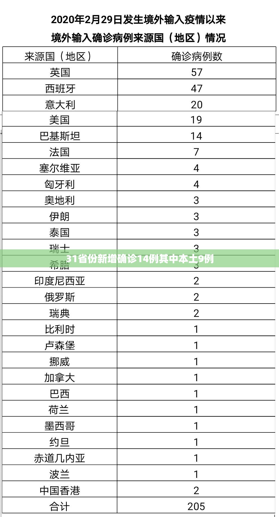 【31省份新增确诊14例其中本土9例,31省份新增确诊22例 其中本土9例】 【31省份新增确诊14例其中本土9例,31省份新增确诊22例 其中本土9例】
