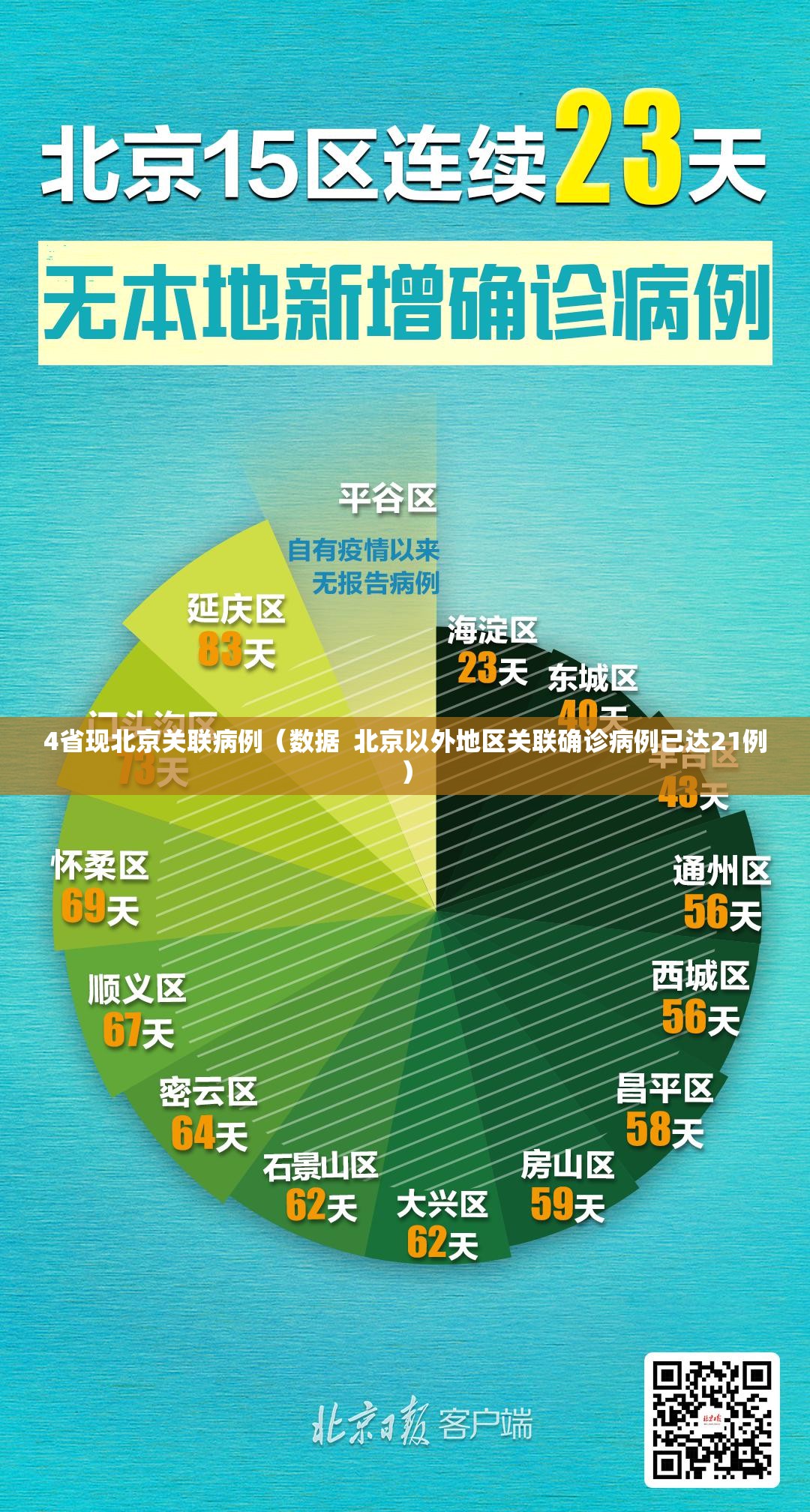 4省现北京关联病例(数据 北京以外地区关联确诊病例已达21例) 4省现北京关联病例(数据 北京以外地区关联确诊病例已达21例)