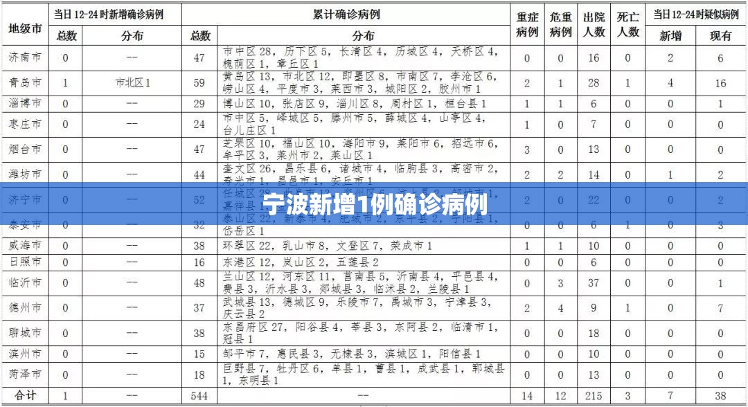 宁波新增1例确诊病例/宁波新增疑似病例