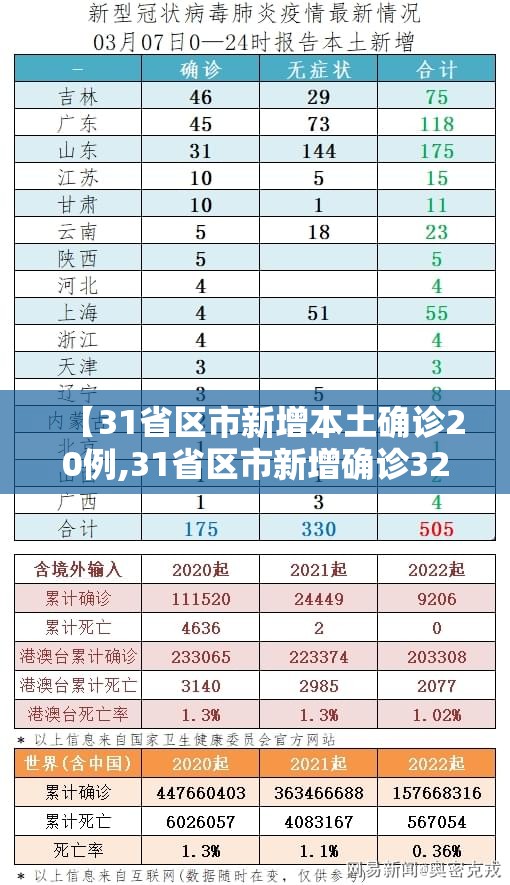 【31省区市新增本土确诊20例,31省区市新增确诊32例本土4例】 【31省区市新增本土确诊20例,31省区市新增确诊32例本土4例】