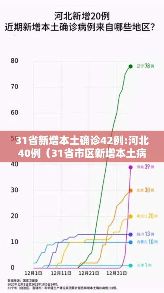 31省新增本土确诊42例:河北40例（31省市区新增本土病例107例,其中河北新增90例）