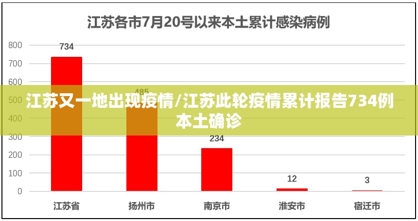 江苏又一地出现疫情/江苏此轮疫情累计报告734例本土确诊
