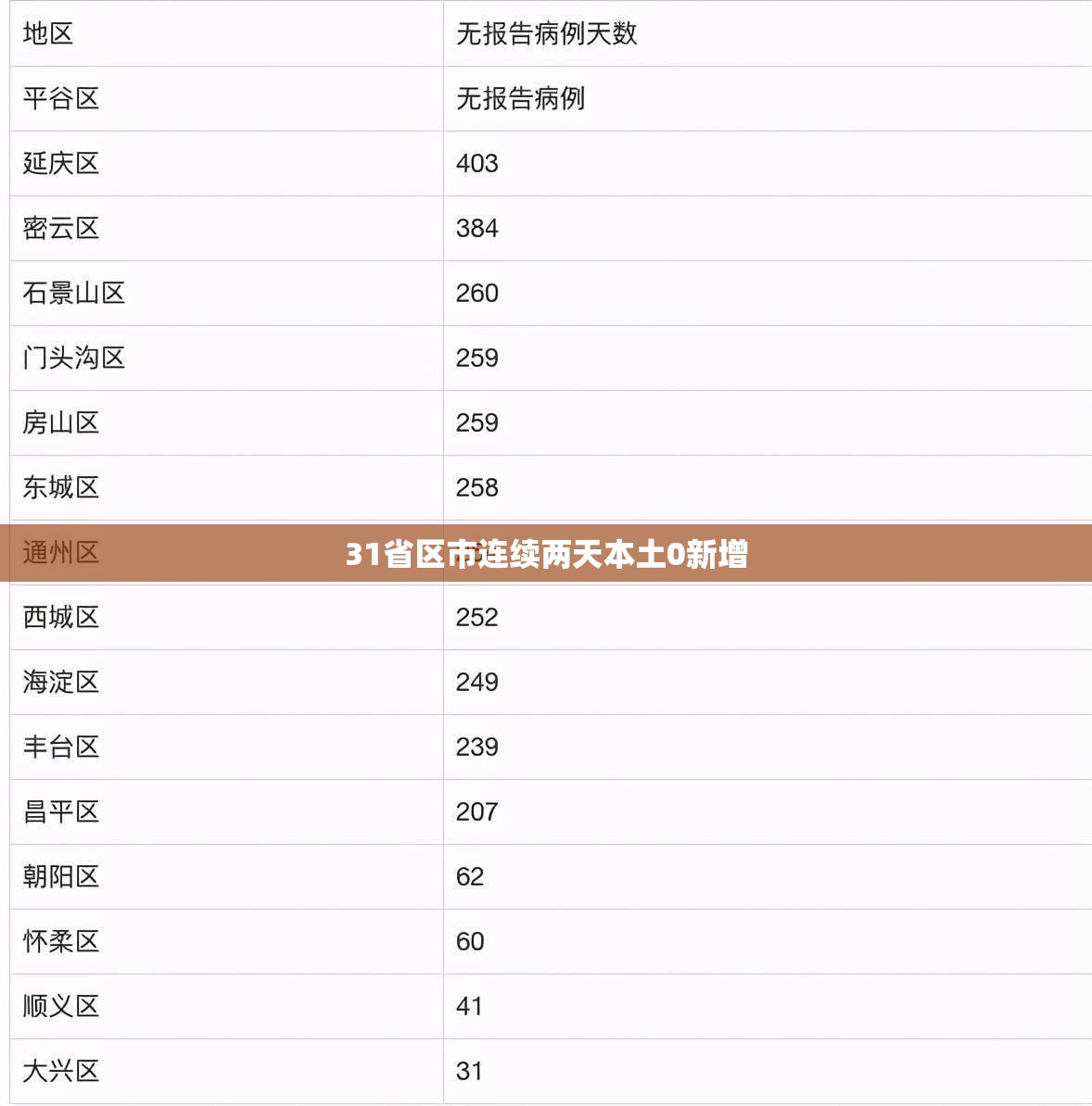 【31省区市连续两天本土0新增/31省区市本土几天零新增一】
