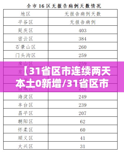 【31省区市连续两天本土0新增/31省区市本土几天零新增一】