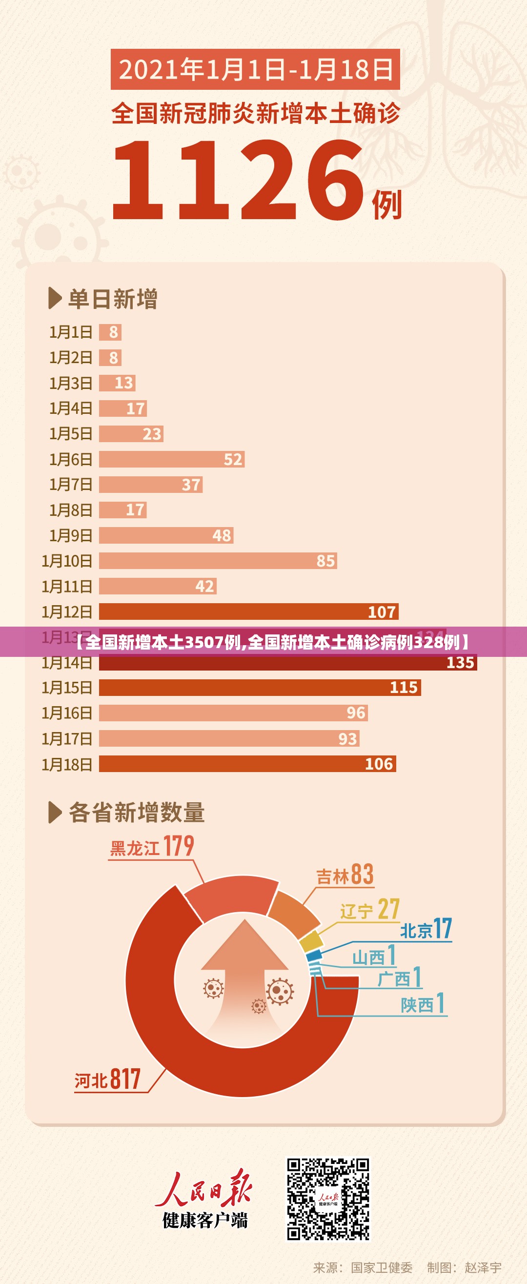 【全国新增本土3507例,全国新增本土确诊病例328例】