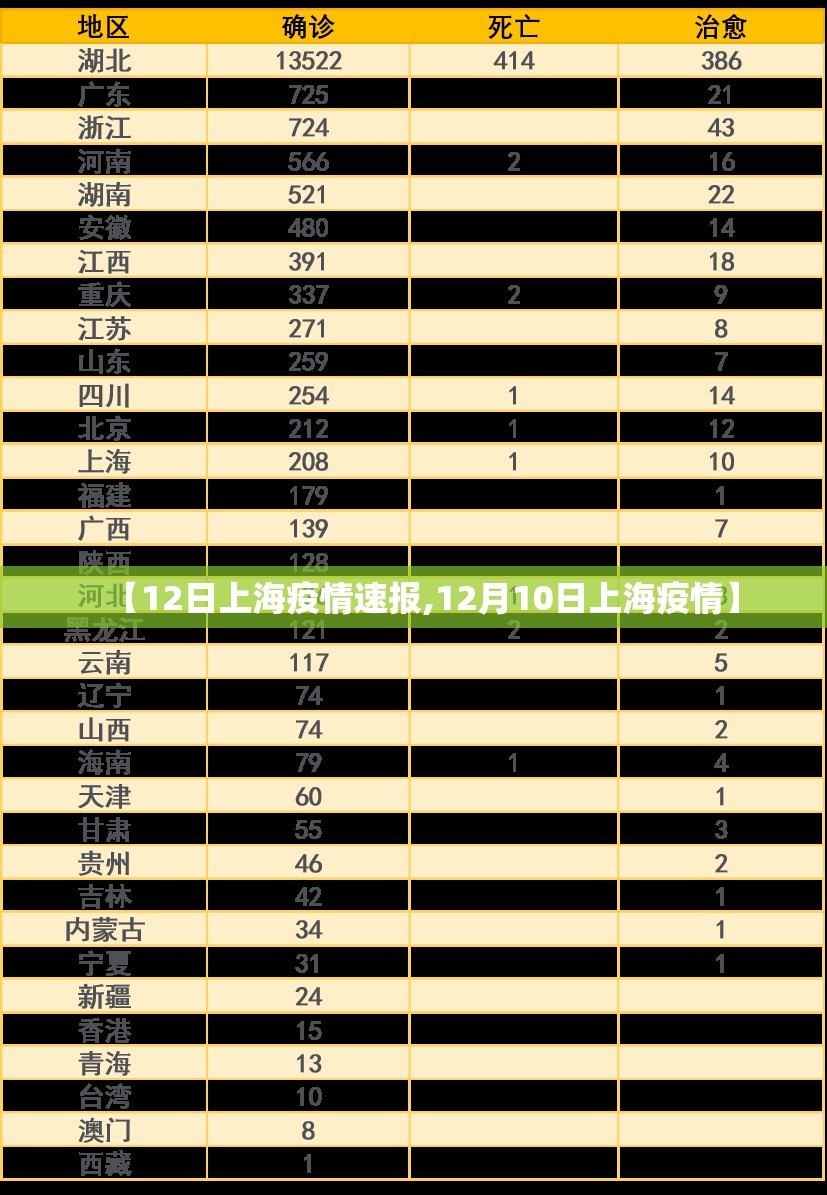 【12日上海疫情速报,12月10日上海疫情】 【12日上海疫情速报,12月10日上海疫情】