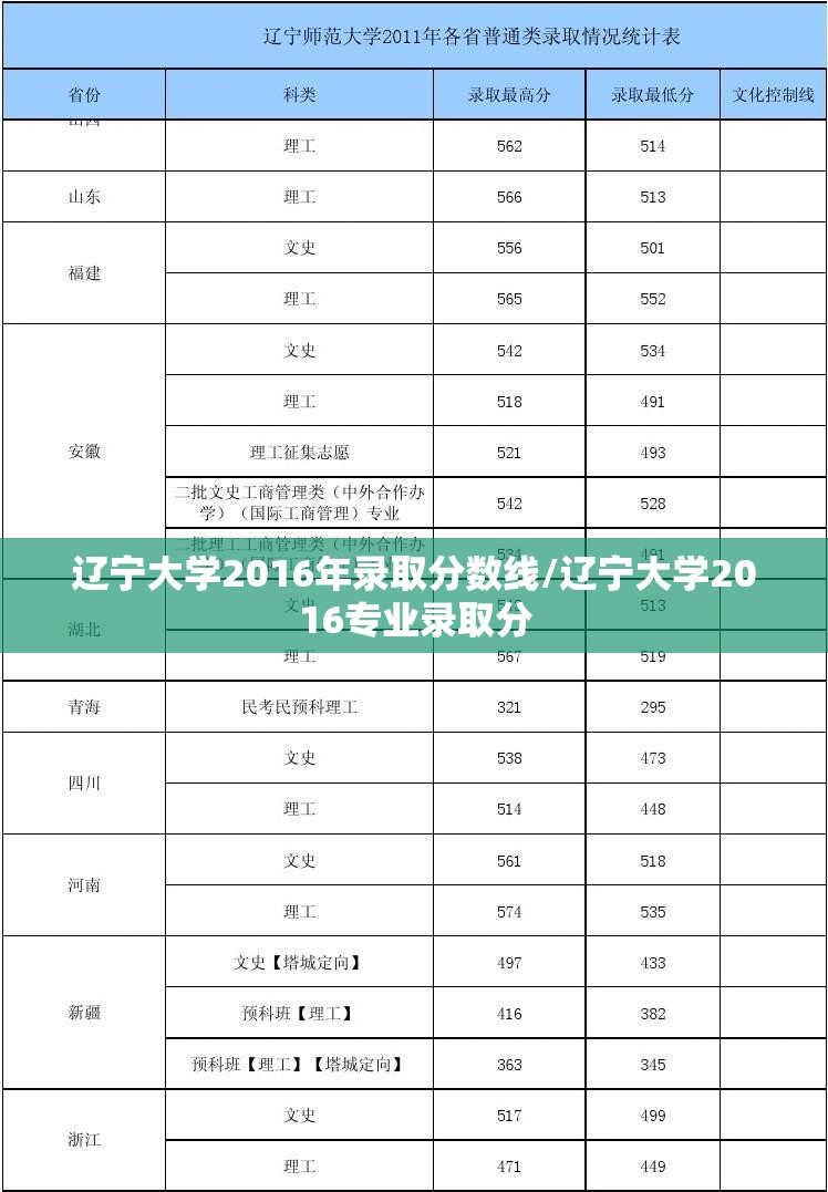 辽宁大学2016年录取分数线/辽宁大学2016专业录取分 辽宁大学2016年录取分数线/辽宁大学2016专业录取分