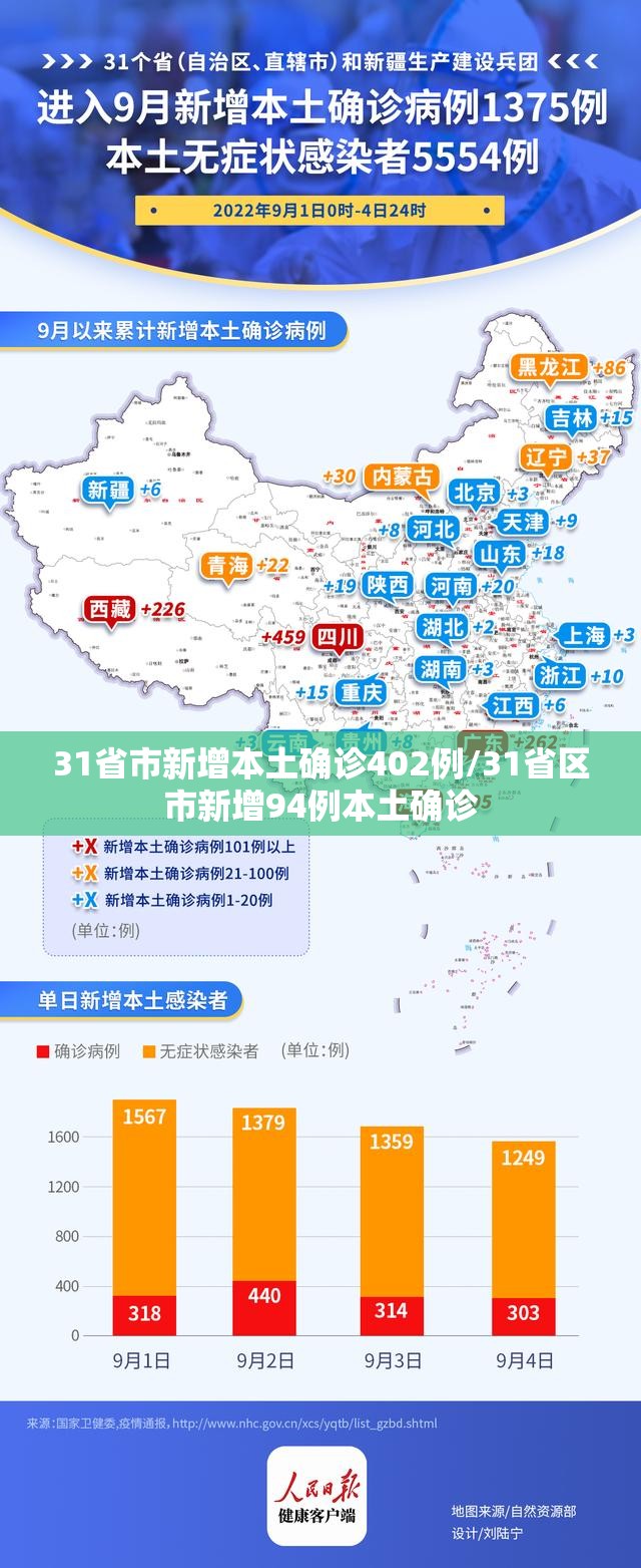 31省市新增本土确诊402例/31省区市新增94例本土确诊 31省市新增本土确诊402例/31省区市新增94例本土确诊