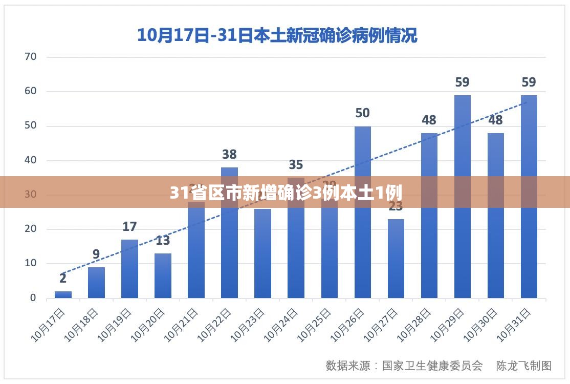31省区市新增确诊3例本土1例/31省区市新增本土确诊 13例