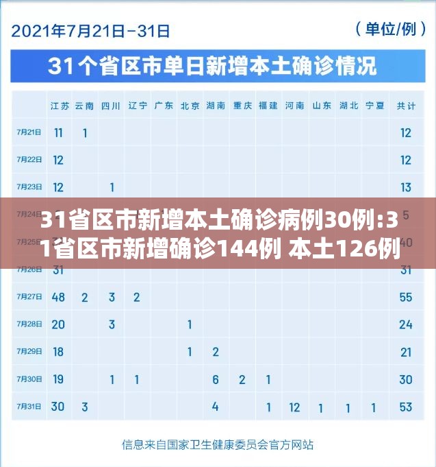 31省区市新增本土确诊病例30例:31省区市新增确诊144例 本土126例 31省区市新增本土确诊病例30例:31省区市新增确诊144例 本土126例