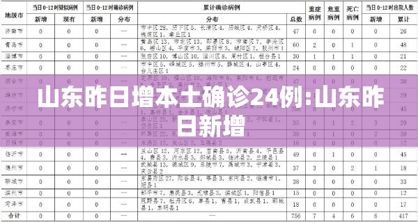 山东昨日增本土确诊24例:山东昨日新增 山东昨日增本土确诊24例:山东昨日新增
