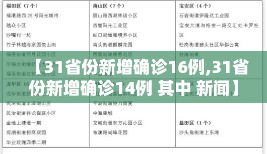 【31省份新增确诊16例,31省份新增确诊14例 其中 新闻】 【31省份新增确诊16例,31省份新增确诊14例 其中 新闻】