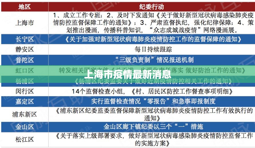 【上海市疫情最新消息/上海市最新疫情数据】