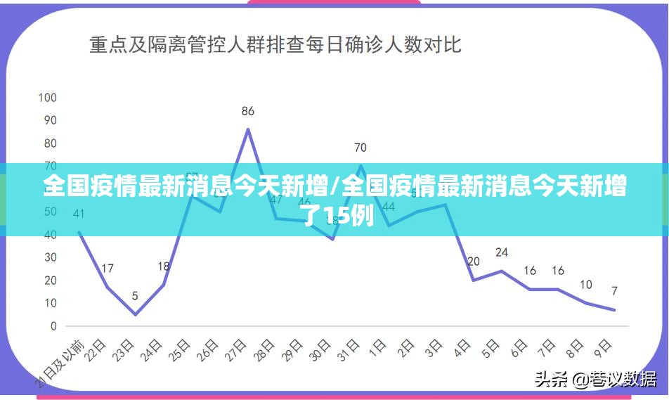 全国疫情最新消息今天新增/全国疫情最新消息今天新增了15例