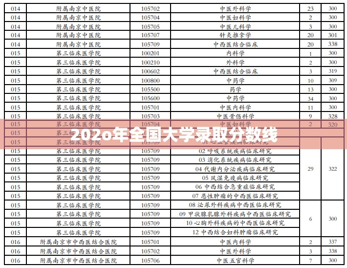 202o年全国大学录取分数线/2020全国大学分数线 202o年全国大学录取分数线/2020全国大学分数线