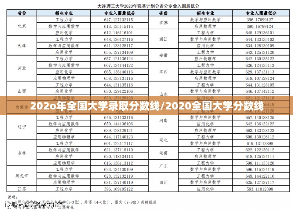 202o年全国大学录取分数线/2020全国大学分数线 202o年全国大学录取分数线/2020全国大学分数线