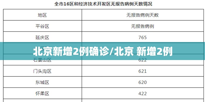 北京新增2例确诊/北京 新增2例 北京新增2例确诊/北京 新增2例