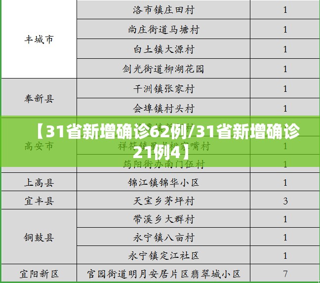 【31省新增确诊62例/31省新增确诊21例4】 【31省新增确诊62例/31省新增确诊21例4】