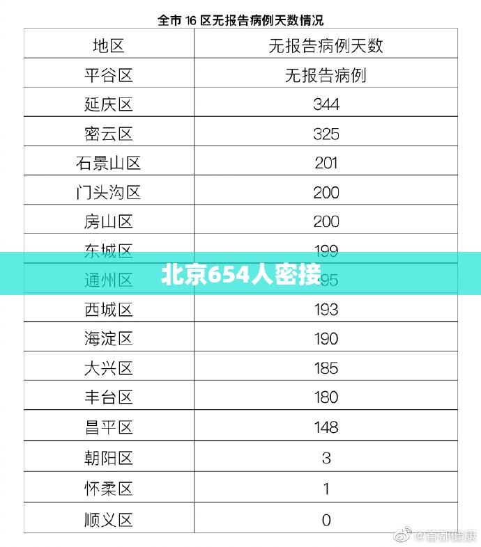 北京654人密接:北京确诊病例密接者654人 北京654人密接:北京确诊病例密接者654人