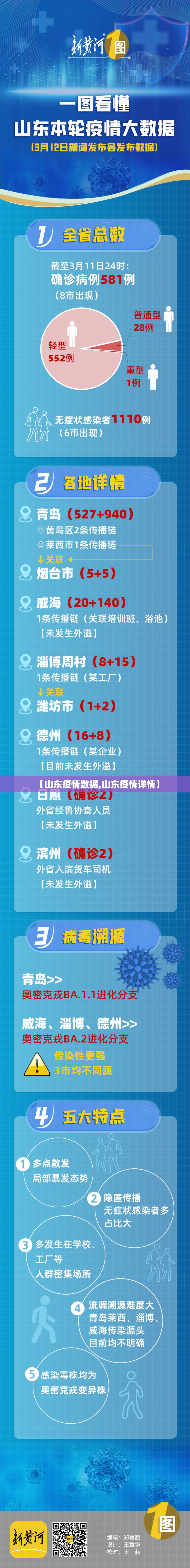 【山东疫情数据,山东疫情详情】