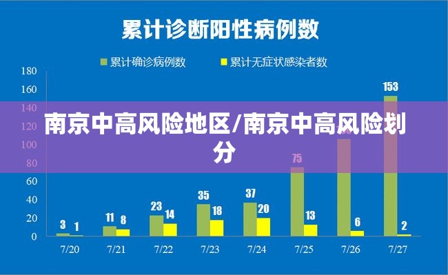 南京中高风险地区/南京中高风险划分