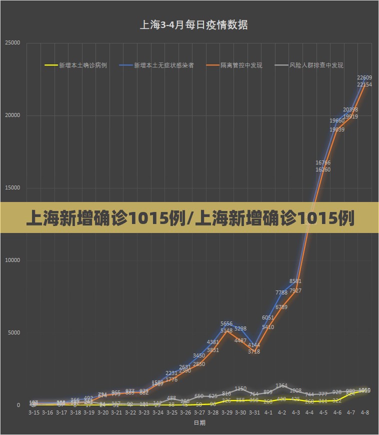上海新增确诊1015例/上海新增确诊1015例