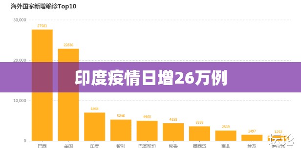 印度疫情日增26万例/印度疫情飙升