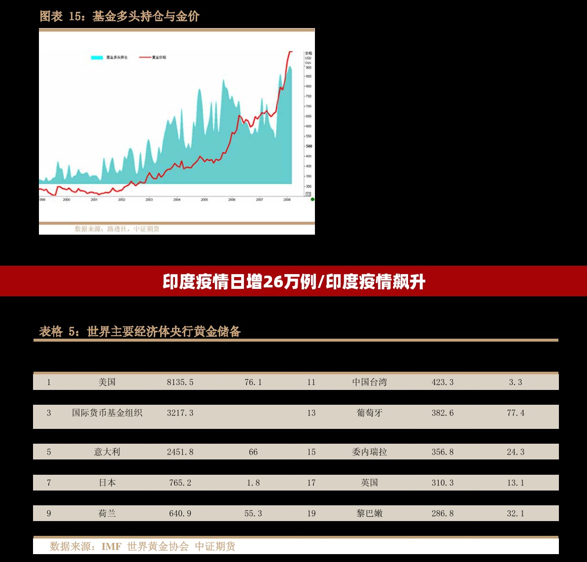 印度疫情日增26万例/印度疫情飙升