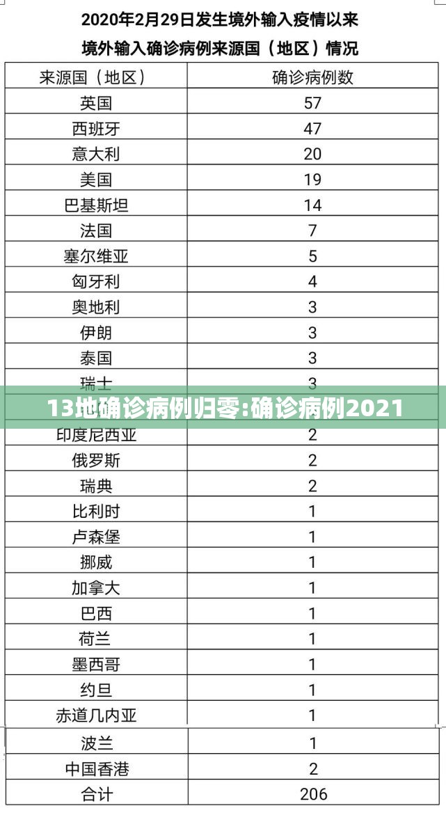 13地确诊病例归零:确诊病例2021