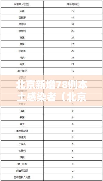 北京新增78例本土感染者（北京新增2名本土感染者）