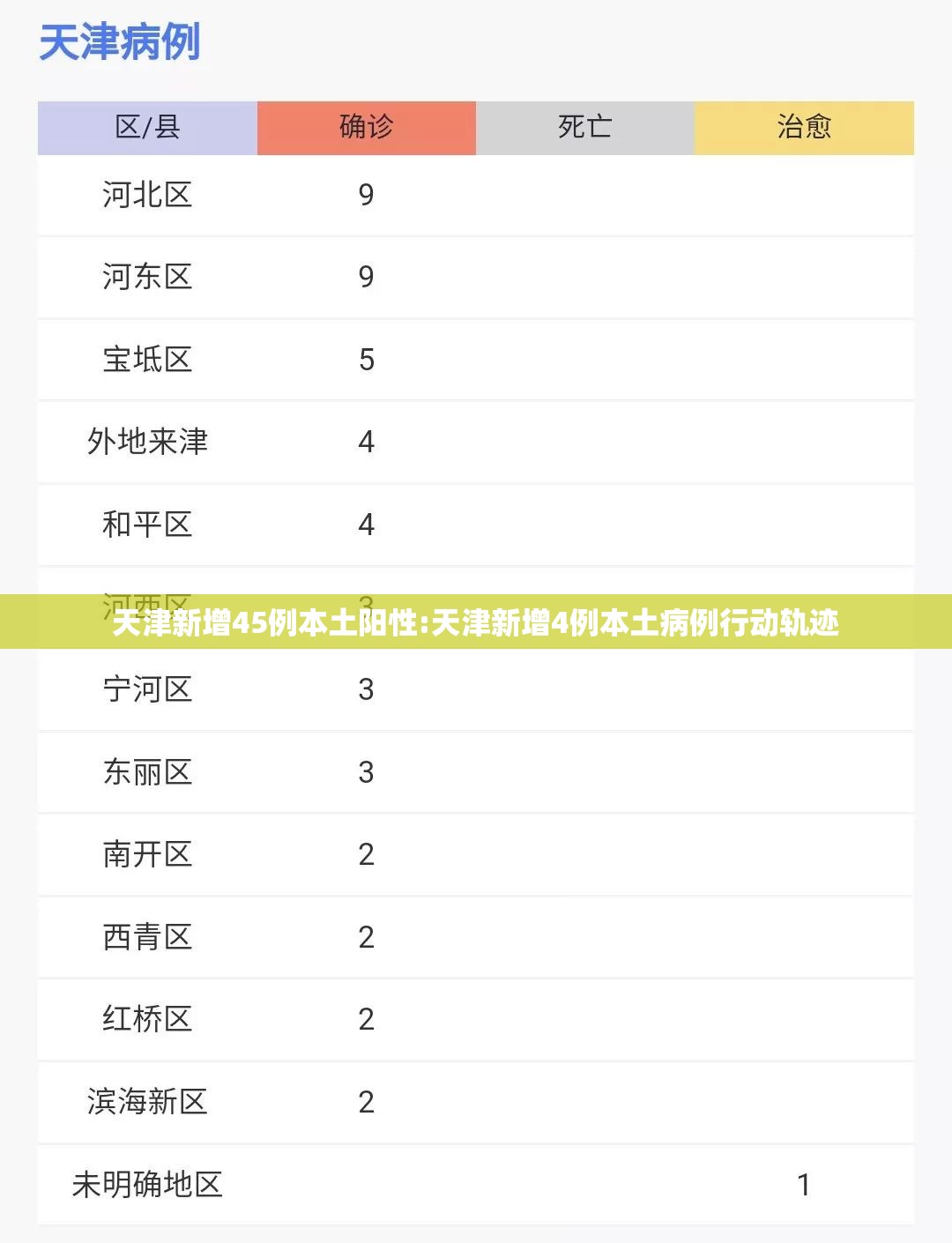 天津新增45例本土阳性:天津新增4例本土病例行动轨迹 天津新增45例本土阳性:天津新增4例本土病例行动轨迹