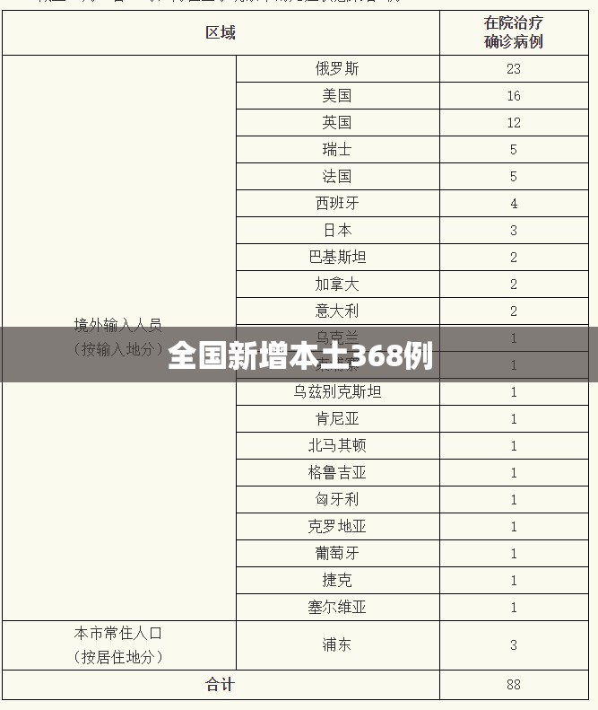 全国新增本土368例/全国新增本土确诊6例 全国新增本土368例/全国新增本土确诊6例