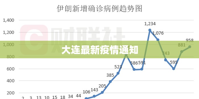 大连最新疫情通知/大连最新疫情动态追踪