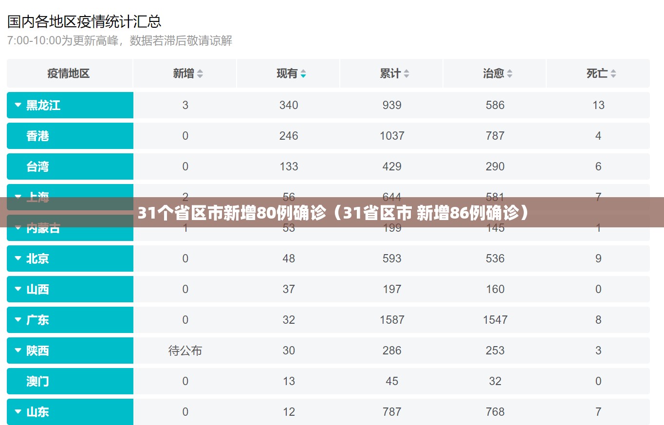 31个省区市新增80例确诊(31省区市 新增86例确诊) 31个省区市新增80例确诊(31省区市 新增86例确诊)