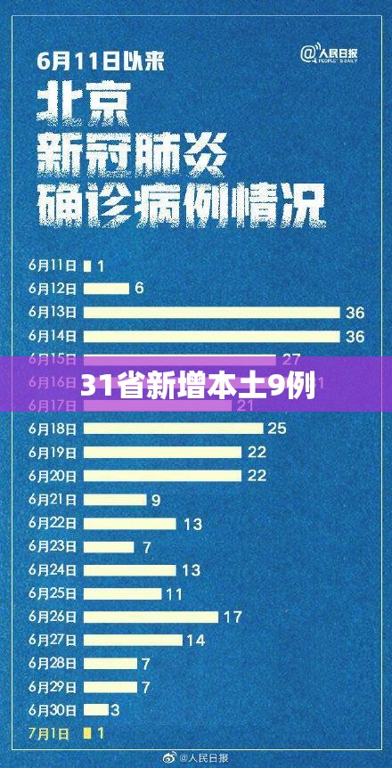 31省新增本土9例/31省新增本土病例13例 31省新增本土9例/31省新增本土病例13例
