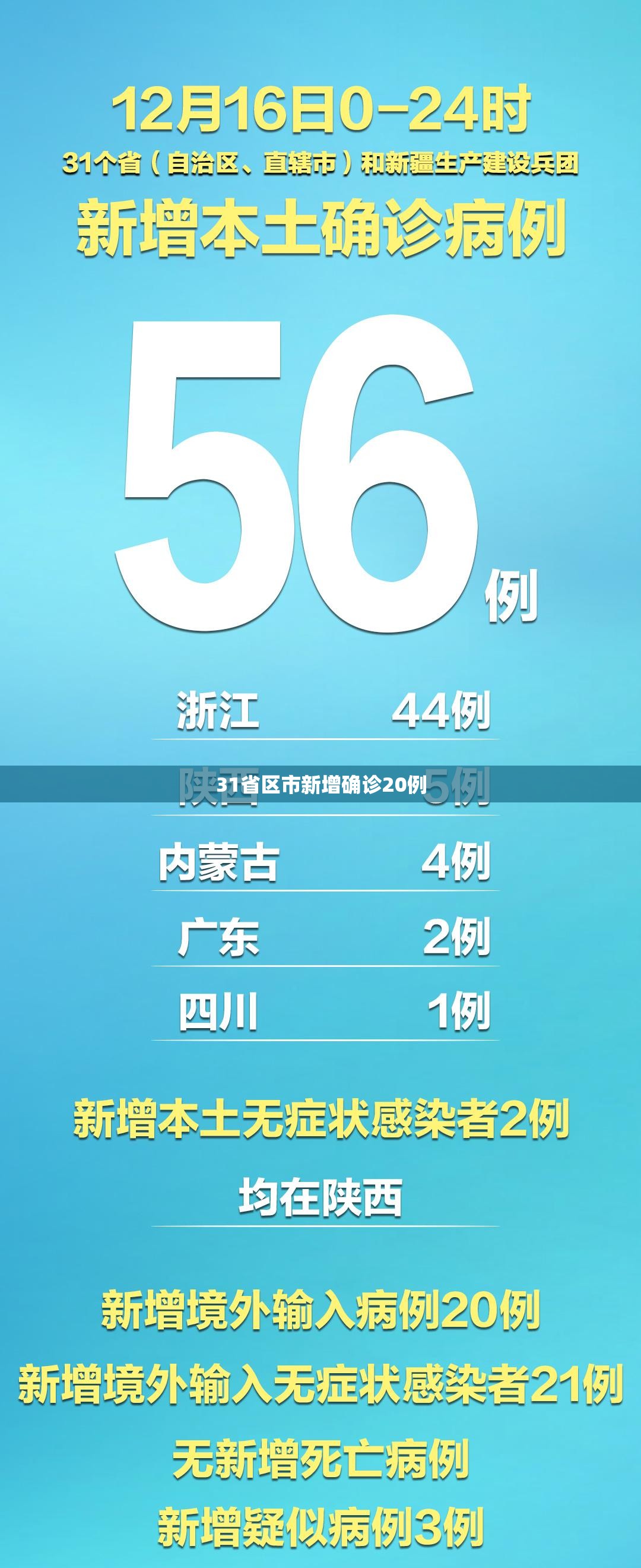 【31省区市新增确诊20例,31省区市新增确诊病例34例】