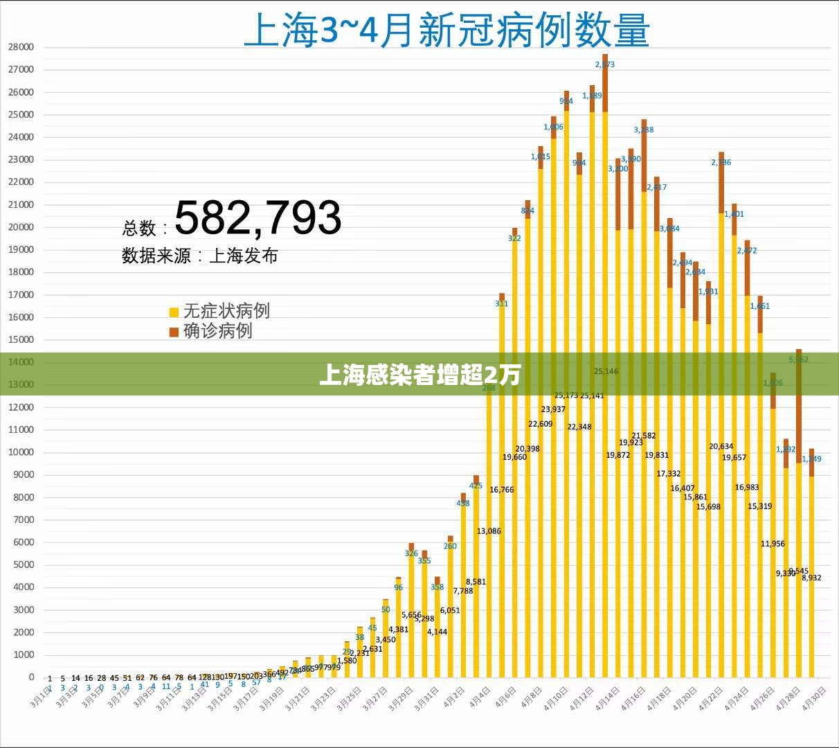 上海感染者增超2万/2021上海感染病例