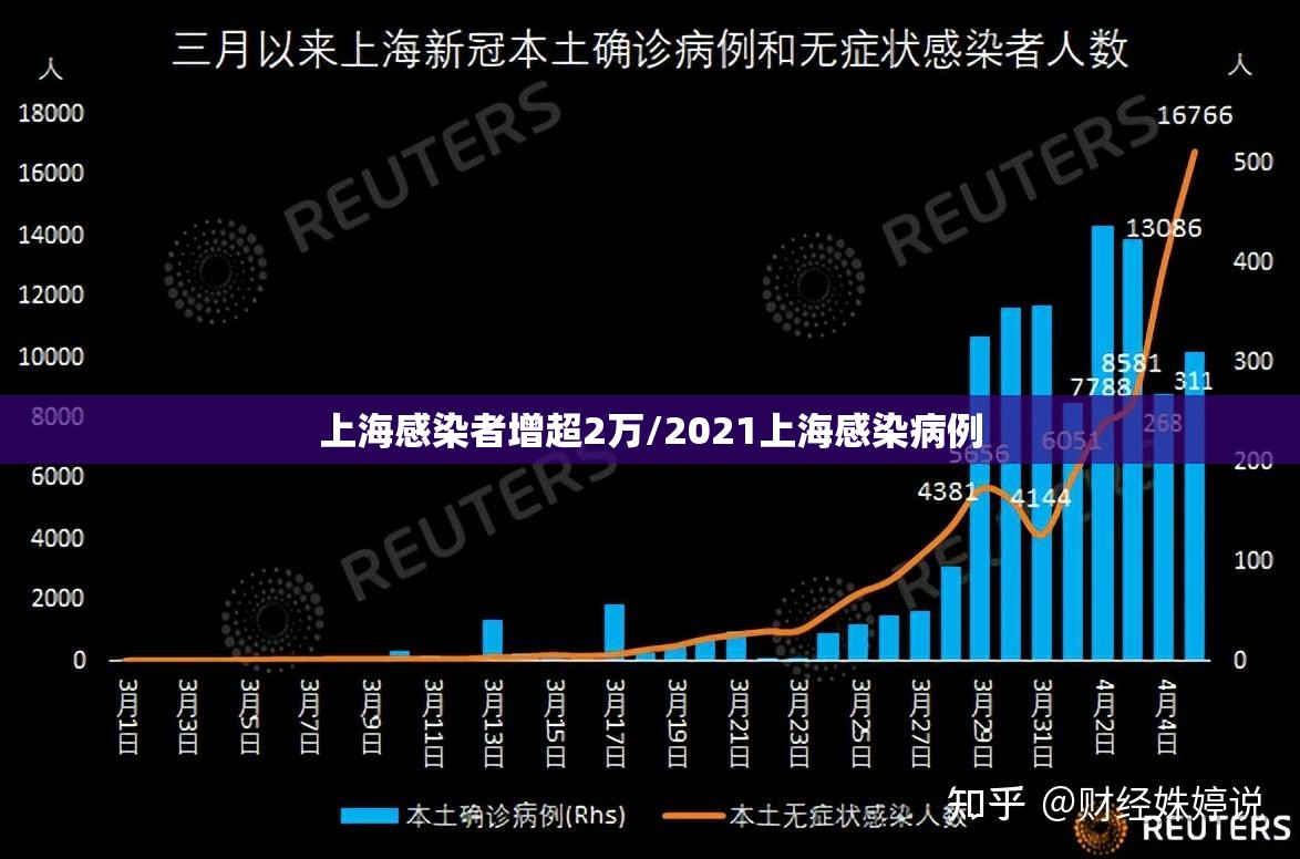 上海感染者增超2万/2021上海感染病例
